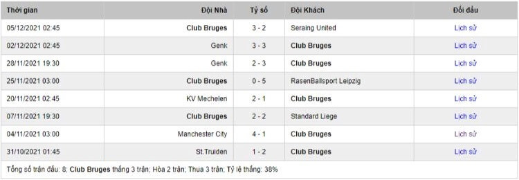 phong độ Club Brugge
