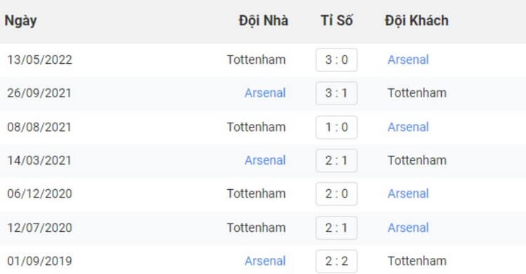 lịch sử đối đầu Arsenal vs Tottenham