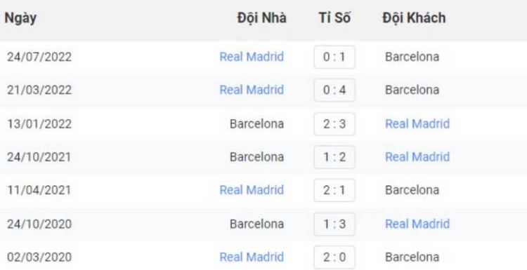 thống kê đối đầu Real Madrid vs Barcelona