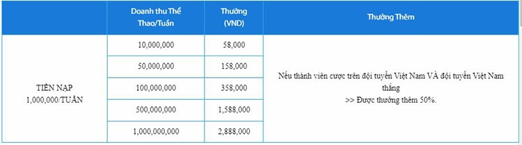 Thưởng 50% cổ vũ U23 Việt Nam