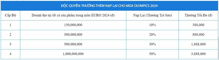 Thưởng thêm nạp lại