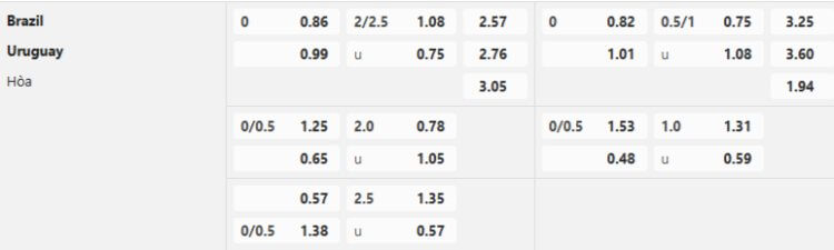 kèo Brazil vs Uruguay