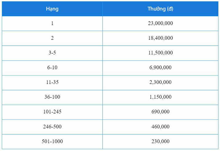 Giải thưởng khuyến mãi Evolution