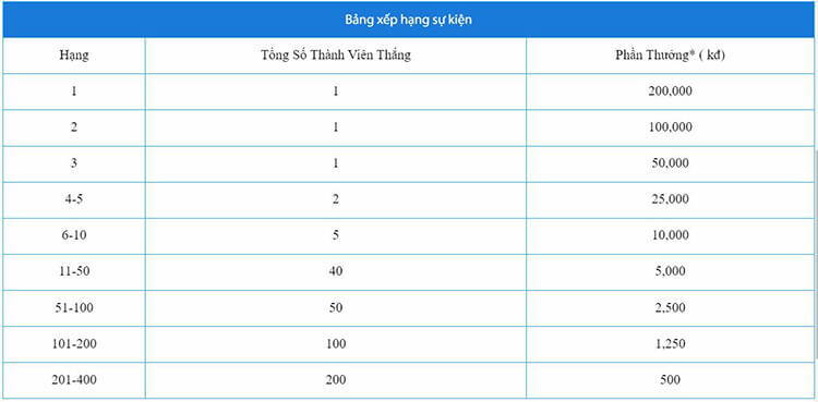 Bảng xếp hạng sự kiện BNG