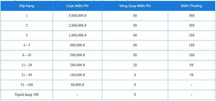 Thưởng bảng xếp hạng giải đấu cấp độ 6