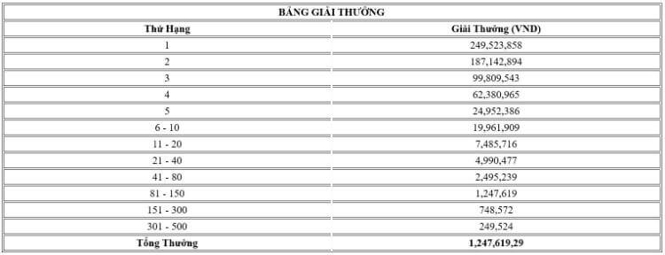 bảng thưởng giải đua PNG