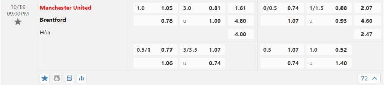 kèo Man United vs Brentford