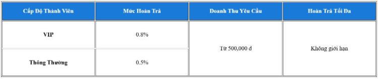 hoàn trả bắn cá