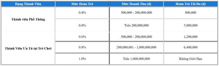 hoàn trả nổ hũ