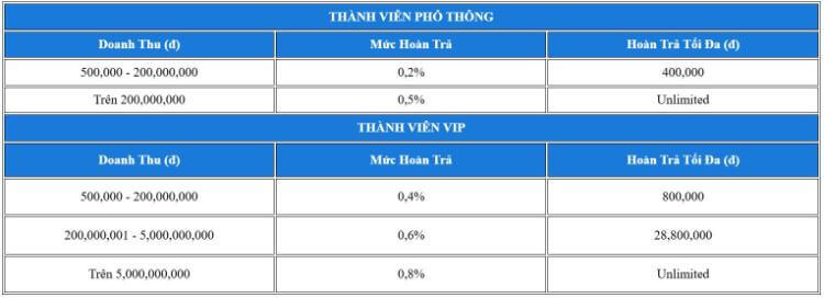 Hoàn trả sòng bài