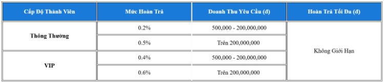 hoàn trả thể thao game beif