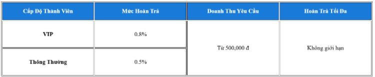 Hoàn trả bắn cá 