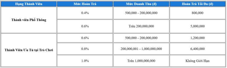 Hoàn trả nổ hũ 