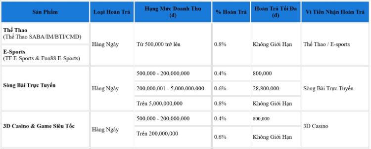 Hoàn trả VIP