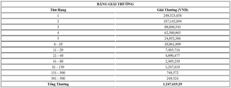 Giải thưởng Giải đấu PP slot cấp độ 9