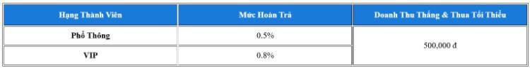 Thưởng hoàn trả saba xoso