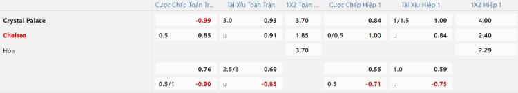 kèo Crystal Palace vs Chelsea