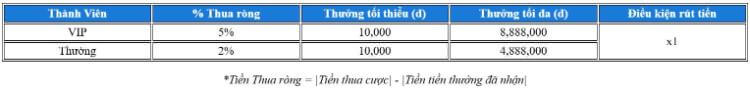 Thưởng hộ giá mùa giải thể thao 24/25