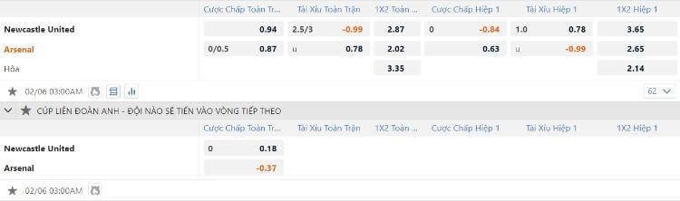 kèo Newcastle vs Arsenal