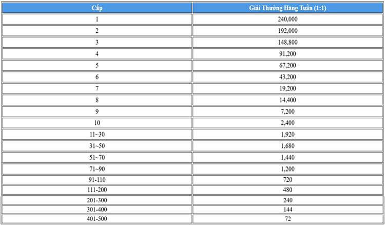 Thưởng giải đấu tại Trò chơi