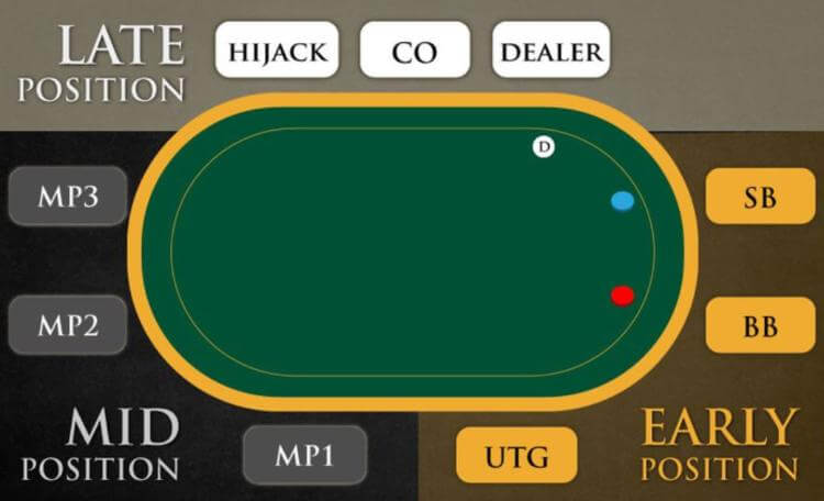 ví trí ngồi trong Poker
