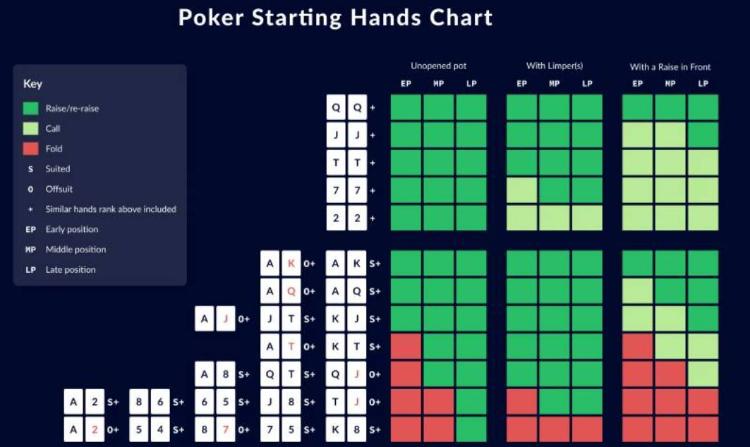 biểu đồ Starting Hand