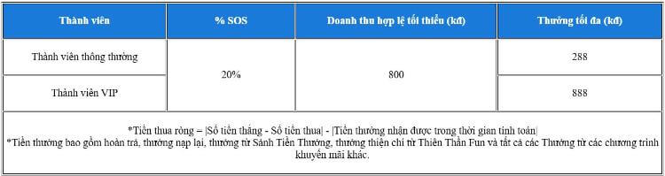 Thưởng sos 20%