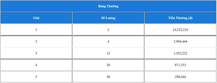 Bảng thưởng BSG Slots
