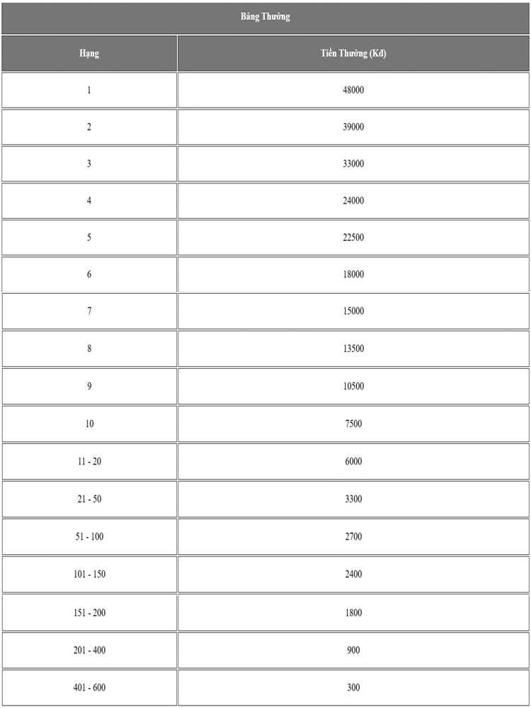 bảng thưởng evoplay