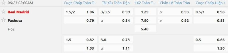 Tỷ lệ kèo Real Madrid vs Pachuca