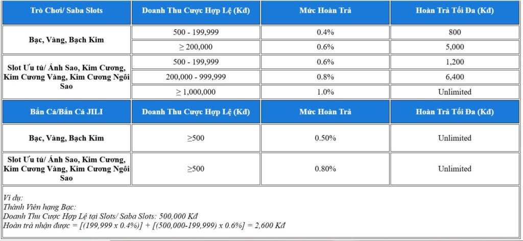 hoàn trả 1% trò chơi