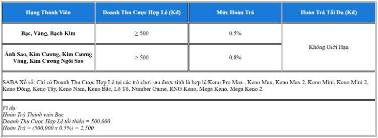 Hoàn trả keno 