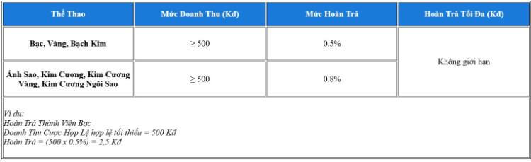 bảng hoàn trả 1%