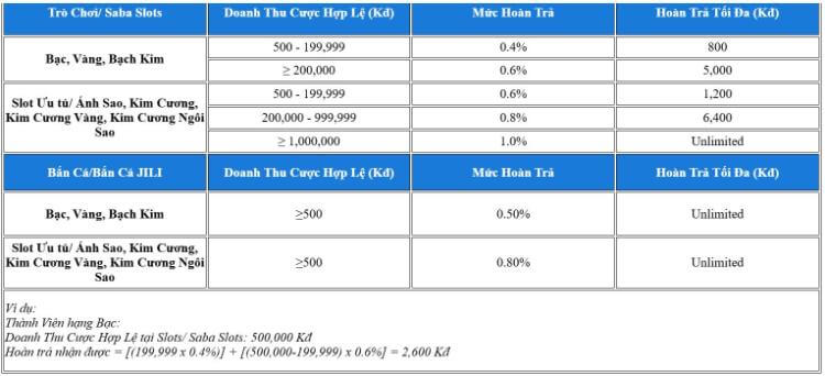 Hoàn trả 1% trò chơi/ bắn cá
