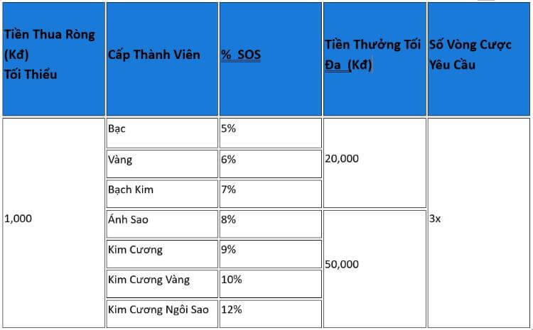 thưởng sos