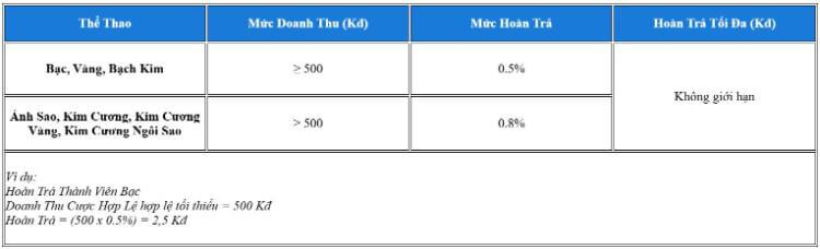 Thưởng 0.8%