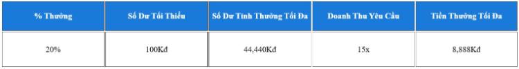 thưởng 20%